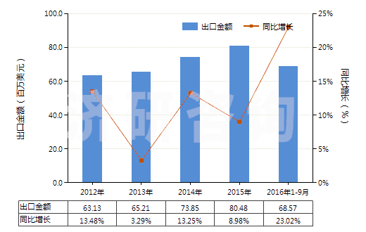 2012-2016年9月中國非零售聚酯多股紗線(包括纜線)(HS54026200)出口總額及增速統(tǒng)計 2012-2016年9月中國非零售聚酯多股紗線(包括纜線)(HS54026200)出口總額及增速統(tǒng)計